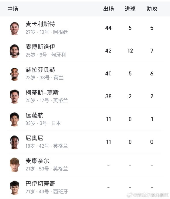 布莱顿换人策略暴露阵容疲劳 三将出场次数达