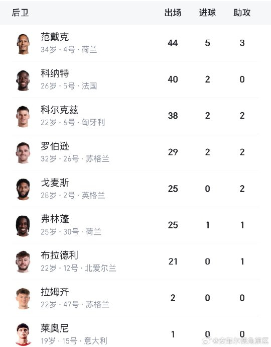 布莱顿换人策略暴露阵容疲劳 三将出场次数达